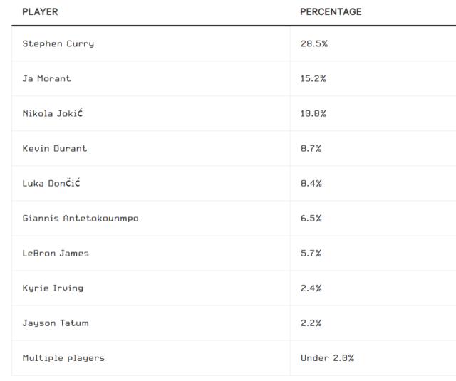 cf直播-TA退役球员调查：詹姆斯当世最佳 库里观赏性最强