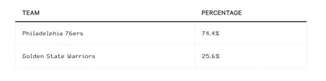 cf直播-TA退役球员调查：詹姆斯当世最佳 库里观赏性最强